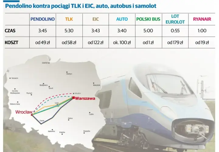 Porównanie czasu i kosztów podróży: Pendolino kontra inne środki transportu. Wojna o pasażera trwa!