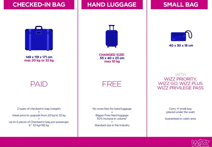 Wizzair bagaż rejestrowany 20 kg wymiary: 149x119x171 cm. Dostępne opcje 20 kg lub 32 kg.