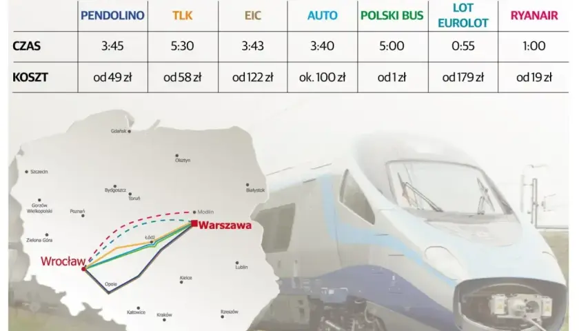 Porównanie czasu i kosztów podróży: Pendolino kontra inne środki transportu. Wojna o pasażera trwa!