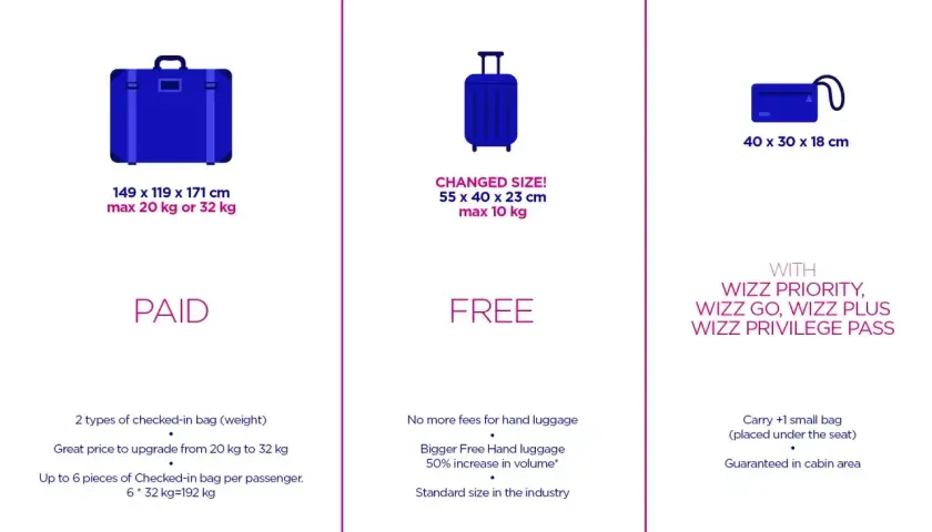Wizzair bagaż rejestrowany 20 kg wymiary: 149x119x171 cm. Dostępne opcje 20 kg lub 32 kg.