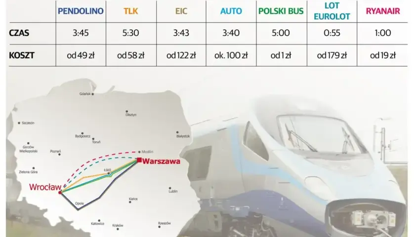 Porównanie czasu podróży: ile jedzie Pendolino (3:45) vs. inne środki transportu. Tabela pokazuje też koszty.