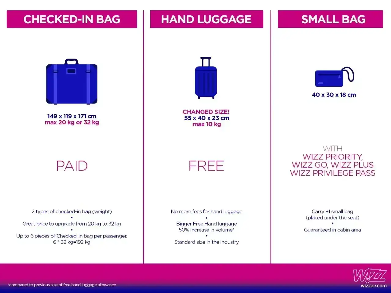 Tabela porównująca bagaż rejestrowany, bagaż podręczny Wizz Air (darmowy) i małą torbę.
